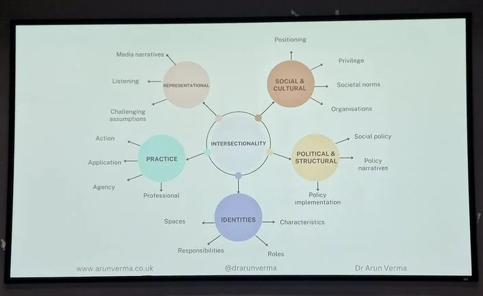Arun Verma Constructive Disruption Intersectionality UXLibs 2023