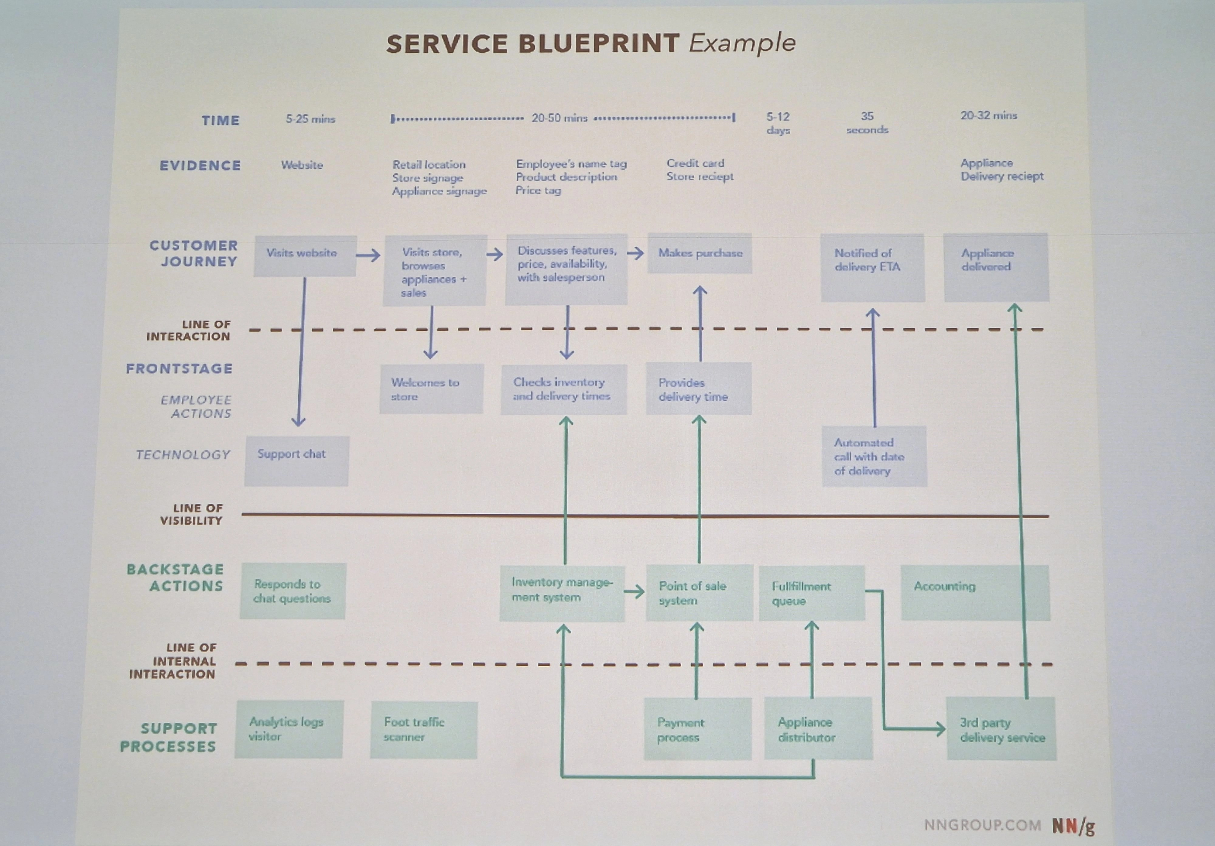 UXLibs 2023 Nicholas Heavey Service Blueprint Example